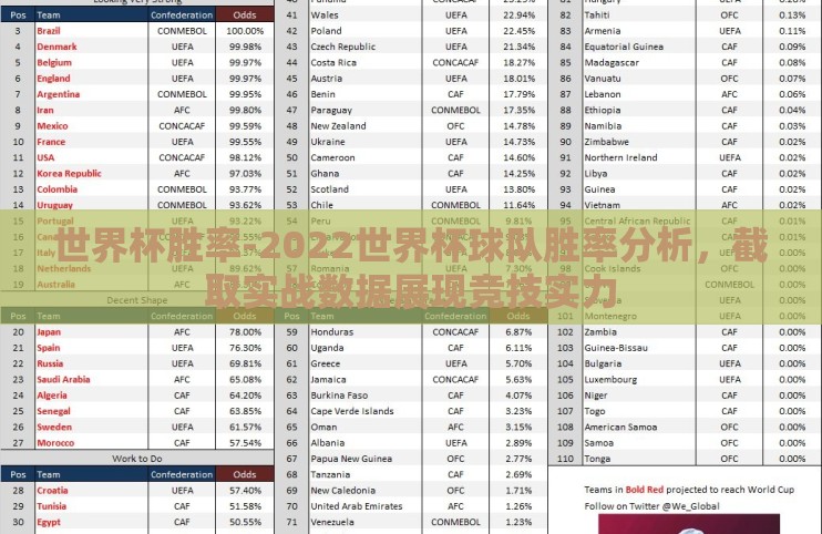 世界杯胜率-2022世界杯球队胜率分析，截取实战数据展现竞技实力